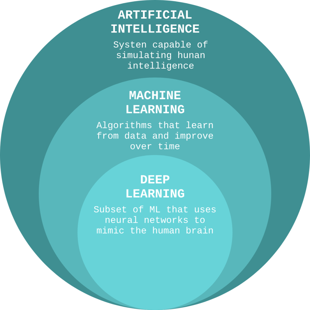 Venn diagram illustrating the relationship between Artificial Intelligence, Machine Learning, and Deep Learning. Artificial Intelligence is described as systems simulating human intelligence, Machine Learning as algorithms that improve through data, and Deep Learning as a subset of Machine Learning using neural networks to mimic the human brain. Key concepts for AI and machine learning explained visually.
